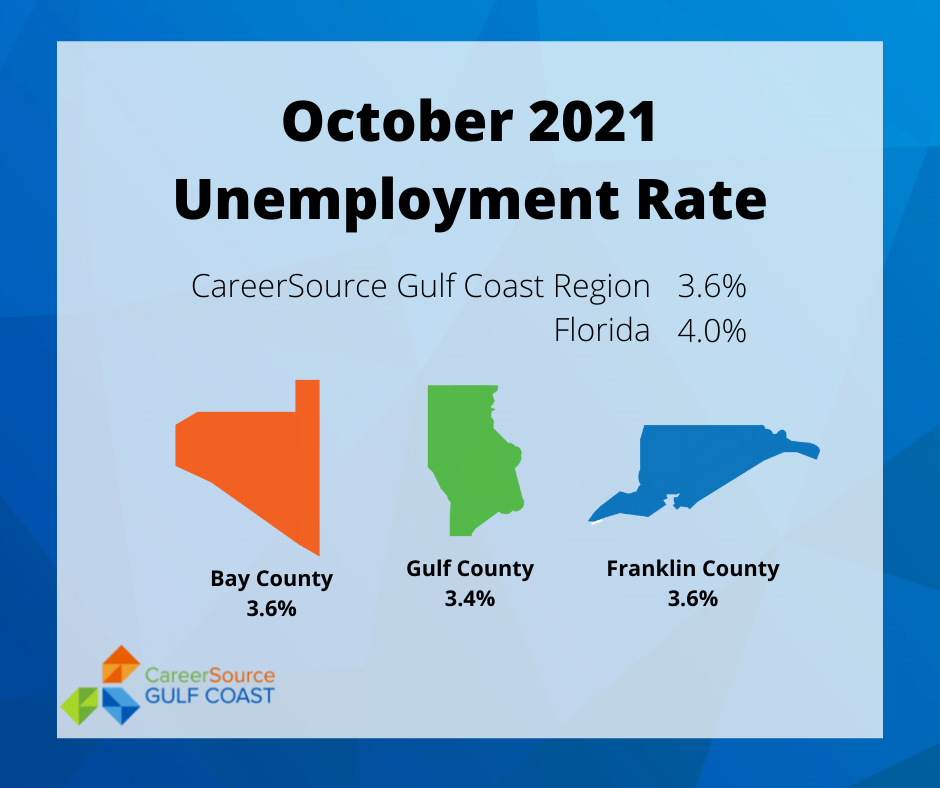 unemployment-rate-for-gulf-coast-region-remains-low-much-to-be